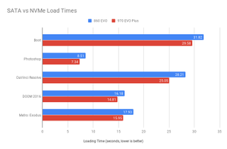 Illustration for article titled M.2, SATA, and NVMe SSDs Explained: Which Should You Buy for Your PC?